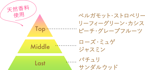 天然香料使用 Top ベルガモット・ストロベリーリーフィーグリーン・カシスピーチ・グレープフルーツ Middle ローズ・ミュゲジャスミン Lastパチュリサンダルウッド