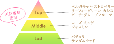 天然香料使用 Top ベルガモット・ストロベリーリーフィーグリーン・カシスピーチ・グレープフルーツ Middle ローズ・ミュゲジャスミン Lastパチュリサンダルウッド